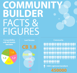Community Builder – Facts & Numbers